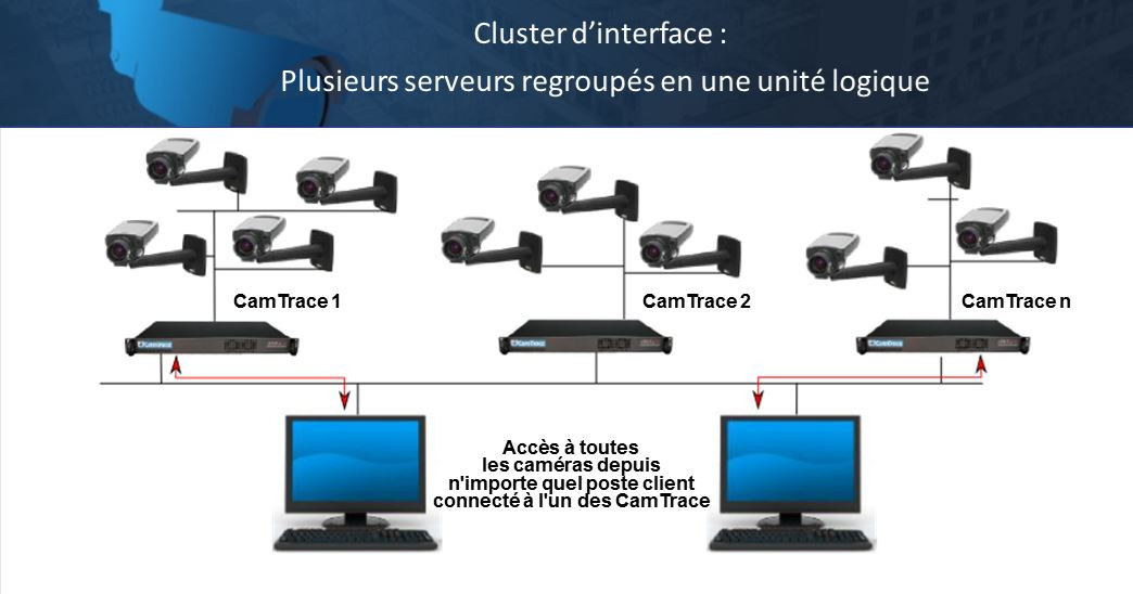 Cluster D'interface